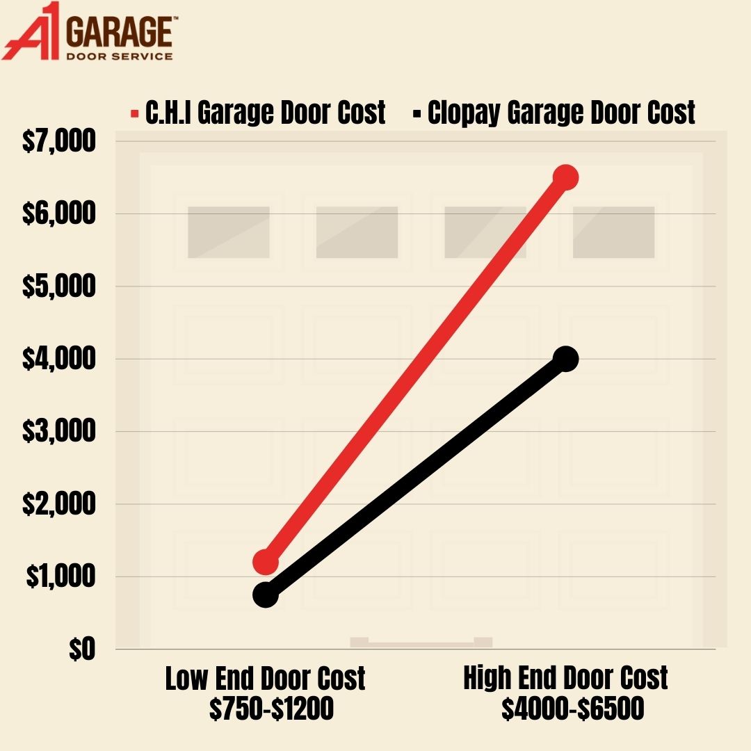 C.H.I. Garage Doors VS Clopay Garage Door Costs C.H.I. Garage Doors VS Clopay Garage Door Costs