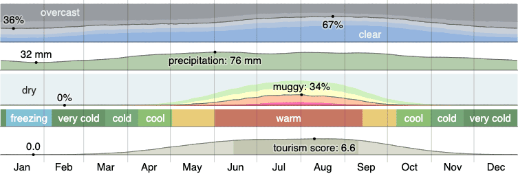 Climate in Ann Arbor