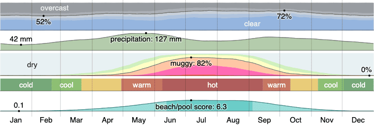 Climate in Broken Arrow