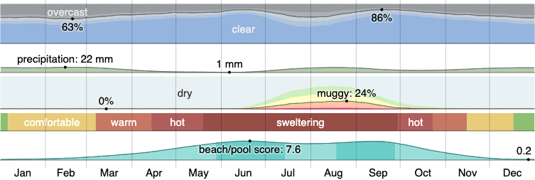 Climate in Buckeye