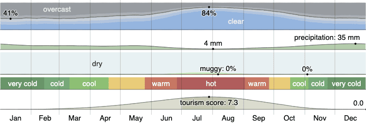 Climate in Caldwell