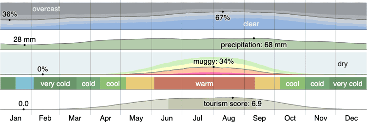 Climate in Clinton