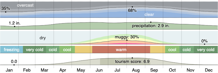 Climate in Commerce Township
