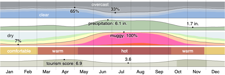 Climate in Dr.Phillips Flordia