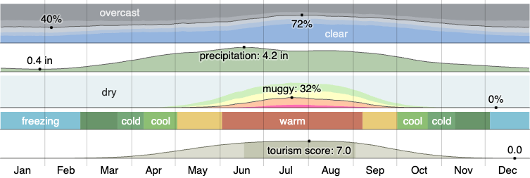 Climate in Eagan, MN