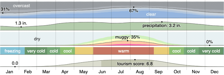 Climate in Forest Hills