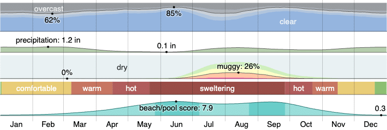 climate in gilbert, az