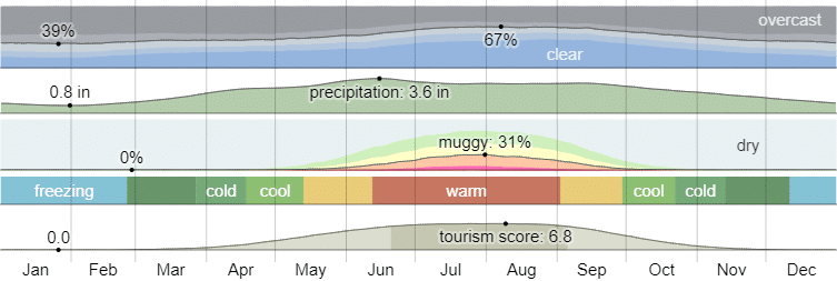 Climate in Green Bay