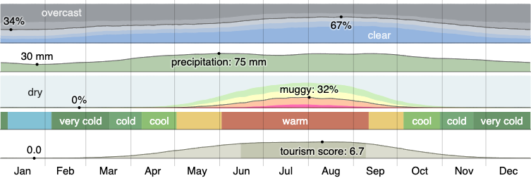 Climate in Howell