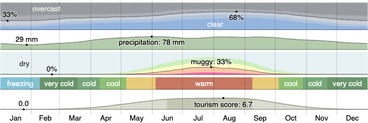 Climate in Lansing