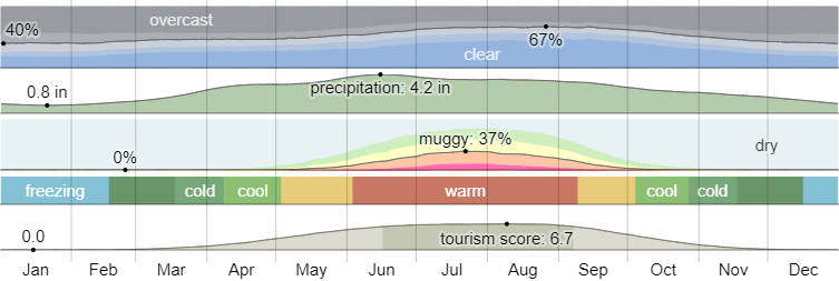 weather in madison