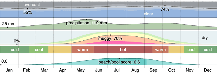 Climate in Mustang, OK