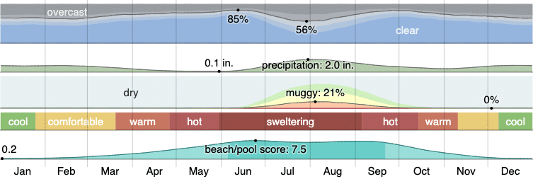 Climate in Oro Valley