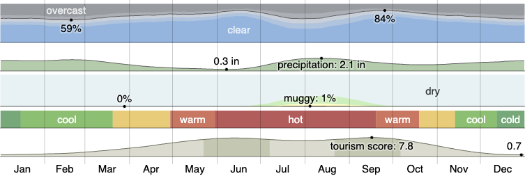 Climate in Sedona