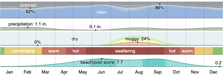 Climate in Surprise