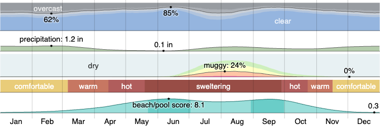 Climate in Tempe