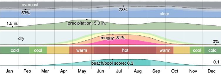 Climate in Tulsa
