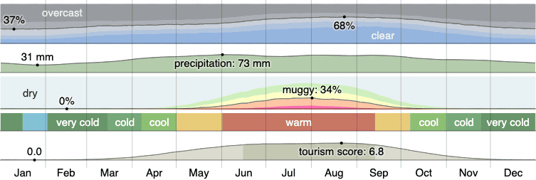 Climate in Westland