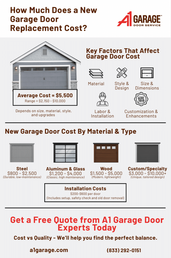 How Much Does a New Garage Door Replacement Cost infographic a1 garage door service (1) How Much Does a New Garage Door Replacement Cost infographic a1 garage door service